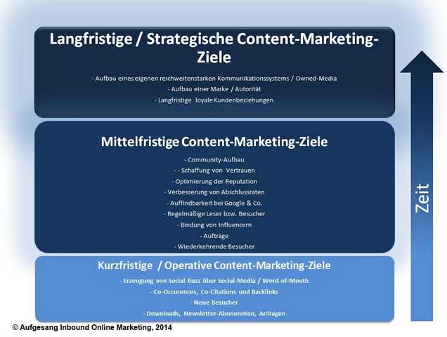 Übersicht Content-Marketing-Ziele nach Zeit