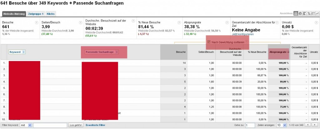 AdWords optimieren nach Bounce Rate