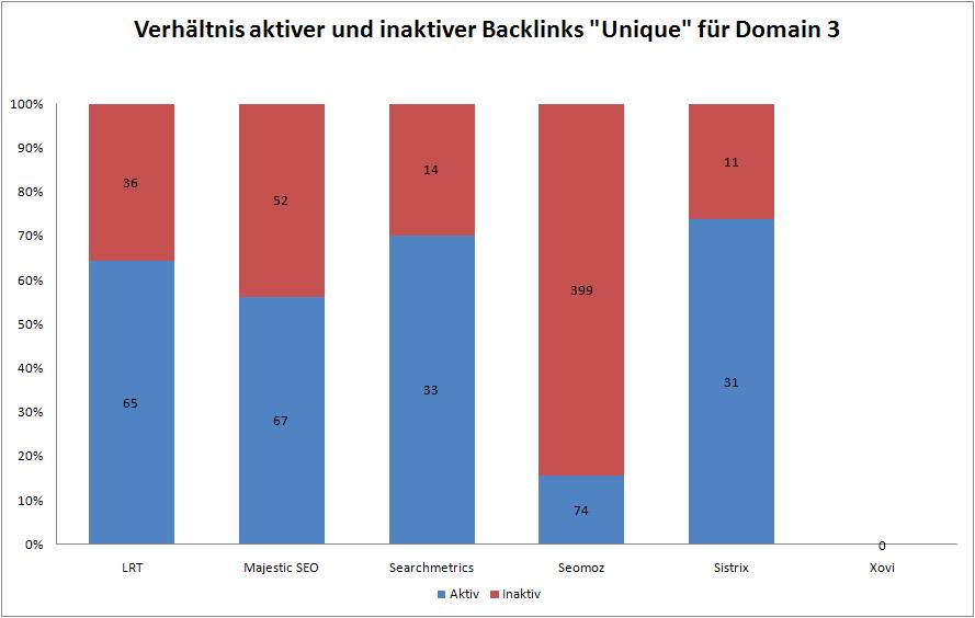 Datenqualität Backlink Tools 3a