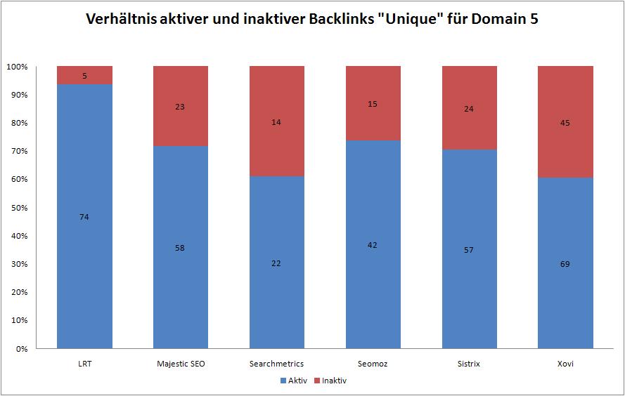 Datenqualität Backlink Tools 5a