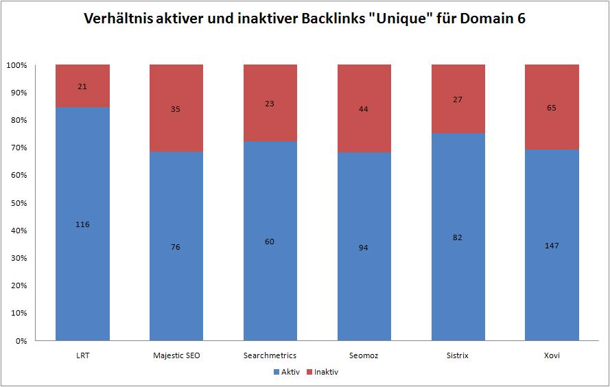 Datenqualität Backlink Tools 6a