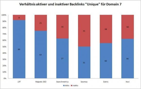 Datenqualität Backlink Tools 7a