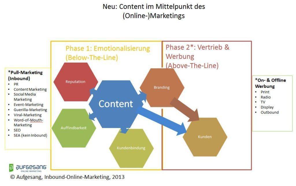 Content-Marketing-Grafik