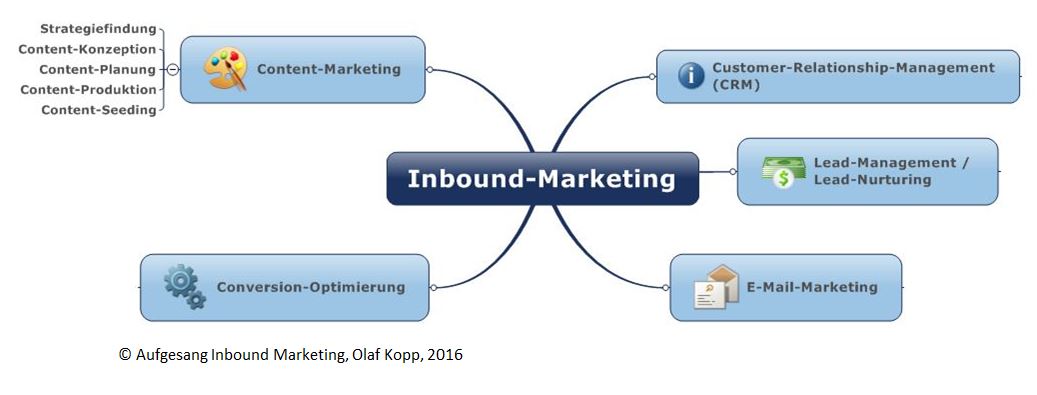 Inbound-Marketing-Uebersicht