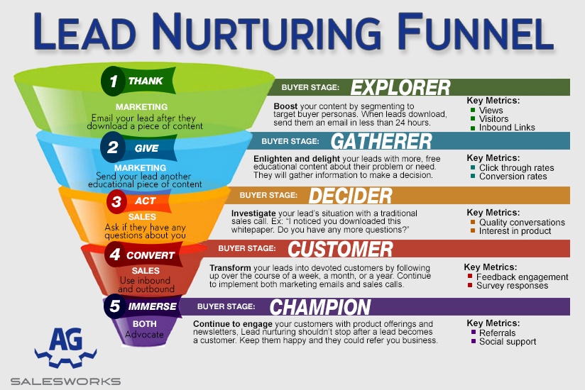 Lead-Nurturing-par-Nadav-Bensoussan