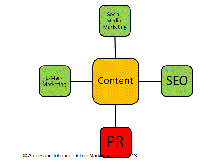 Content im Mittelpunkt von PR, Social Media, SEO und E-Mail-Marketing