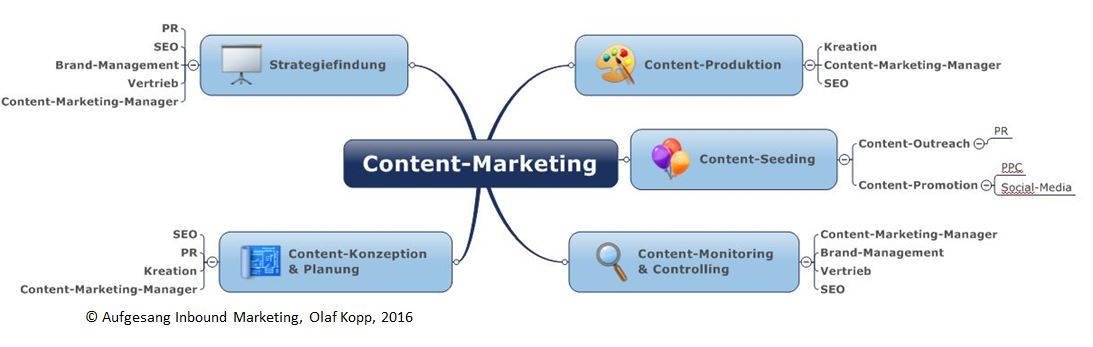 Content-Marketing-Aufgaben_Zustaendigkeiten