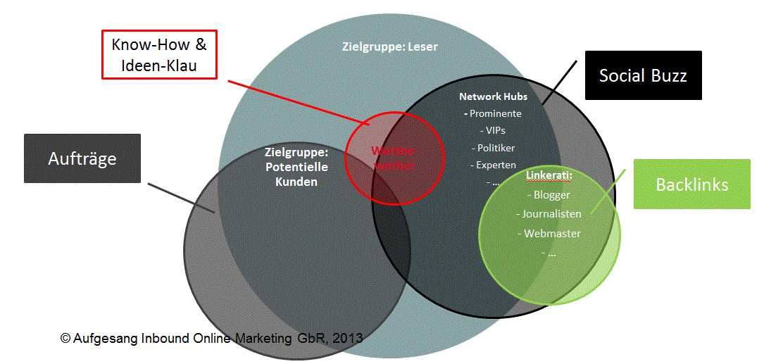 Audiences du marketing de contenu "width =" 521 "height =" 248 "srcset =" https://www.sem-deutschland.de/wp-content/uploads/2014/01/Content-Marketing-Zielgruppen.jpg 1085w, https://www.sem-deutschland.de/wp-content/uploads/2014/01/Content-Marketing-Zielgruppen-300x143.jpg 300w, https://www.sem-deutschland.de/wp-content/uploads /2014/01/Content-Marketing-Zielgruppen-1024x488.jpg 1024w, https://www.sem-deutschland.de/wp-content/uploads/2014/01/Content-Marketing-Zielgruppen-600x286.jpg 600w "data -lazy-tailles = "(largeur maximale: 521px) 100vw, 521px" /><noscript><img aria-describedby=