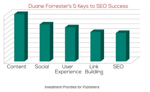 "5 Keys to Improving Search Rankings" von Duane Forrester