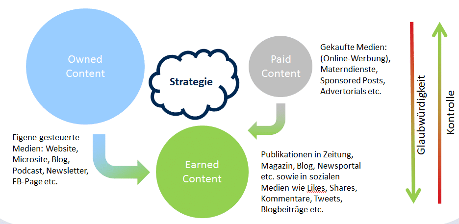 Content-Marketing-Felder