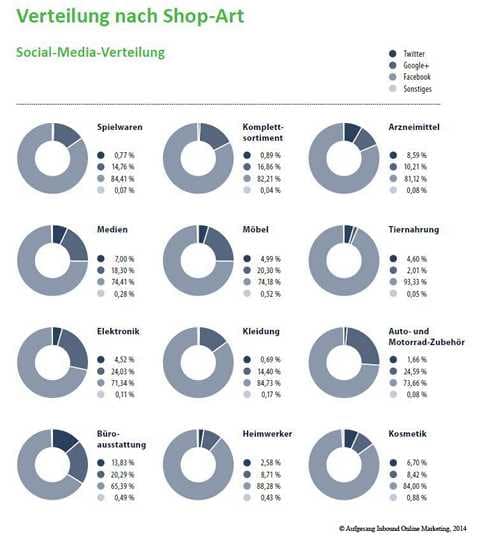 social_media_verteilung_2014