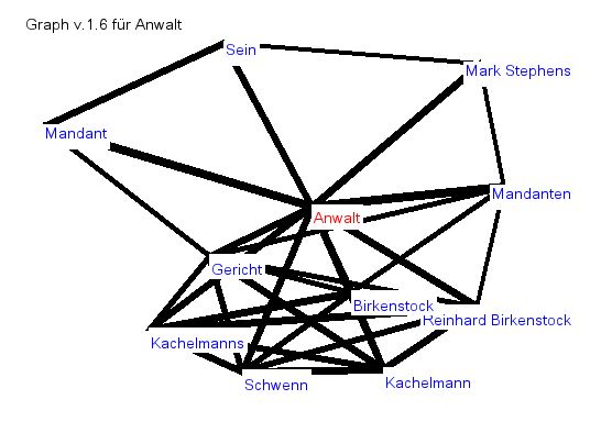 Graph Wortschatz Uni Leipzig