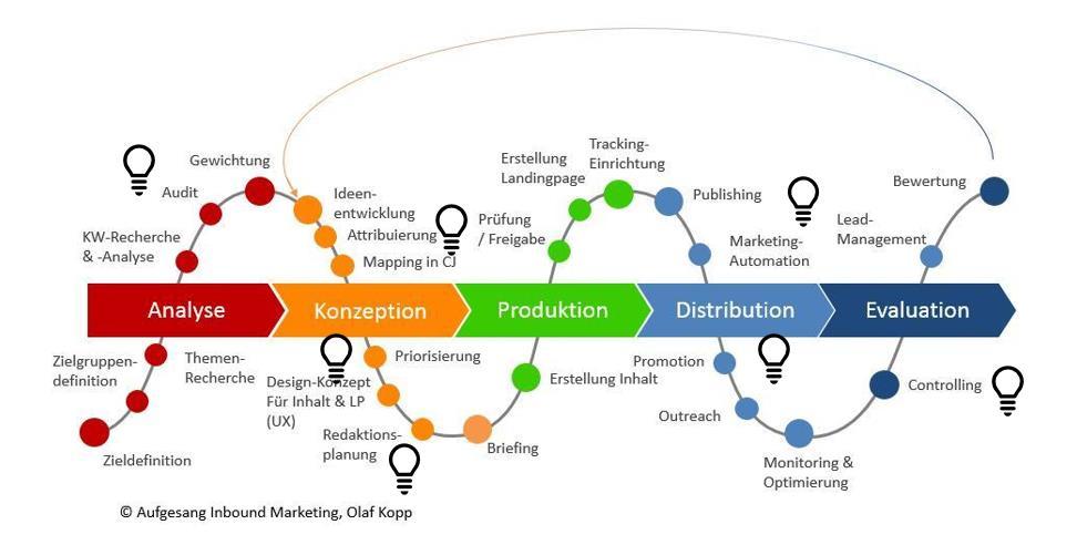 Classification du contenu dans le processus de marketing de contenu