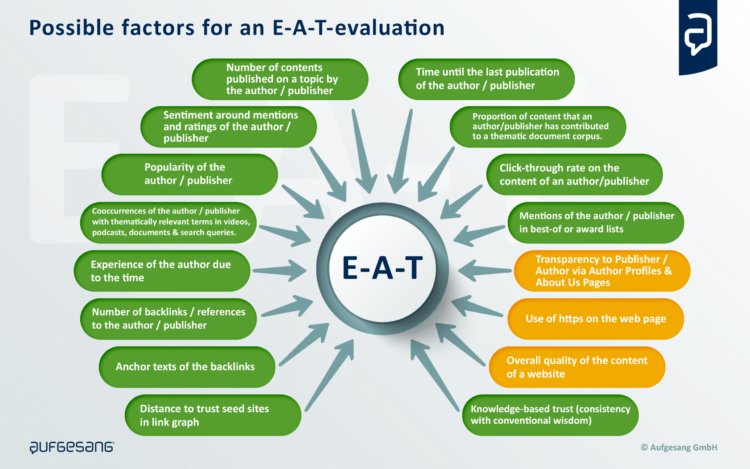 E-A-T Factors